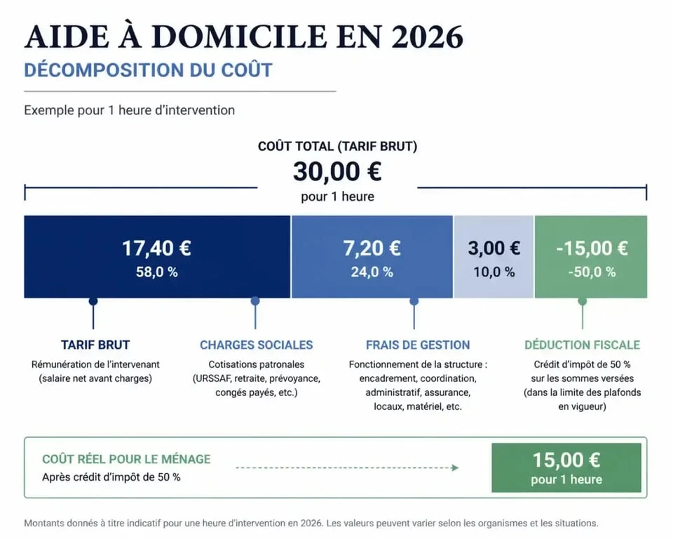 Infographie explicative sur la structure des tarifs aide à domicile 2026 et le calcul du coût réel après crédit d'impôt