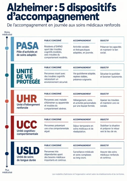 Infographie Alzheimer et maison de retraite : différences entre PASA, unité protégée, UHR, USLD et UCC