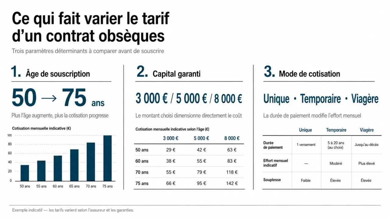 Tarif contrat obsèques : âge, capital garanti et mode de cotisation