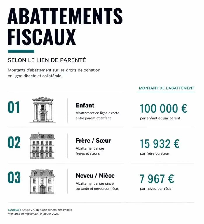 Tableau des abattements fiscaux selon le lien de parenté