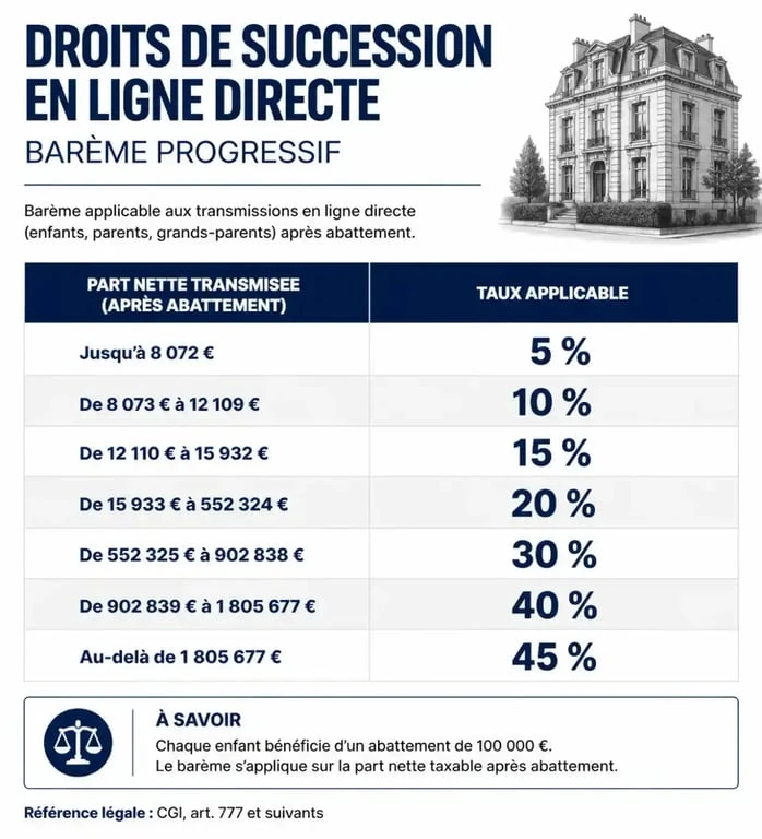 Infographie du barème des droits de succession en ligne directe
