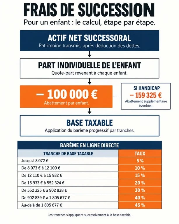 Infographie sur les frais de succession enfant, avec abattement et barème progressif