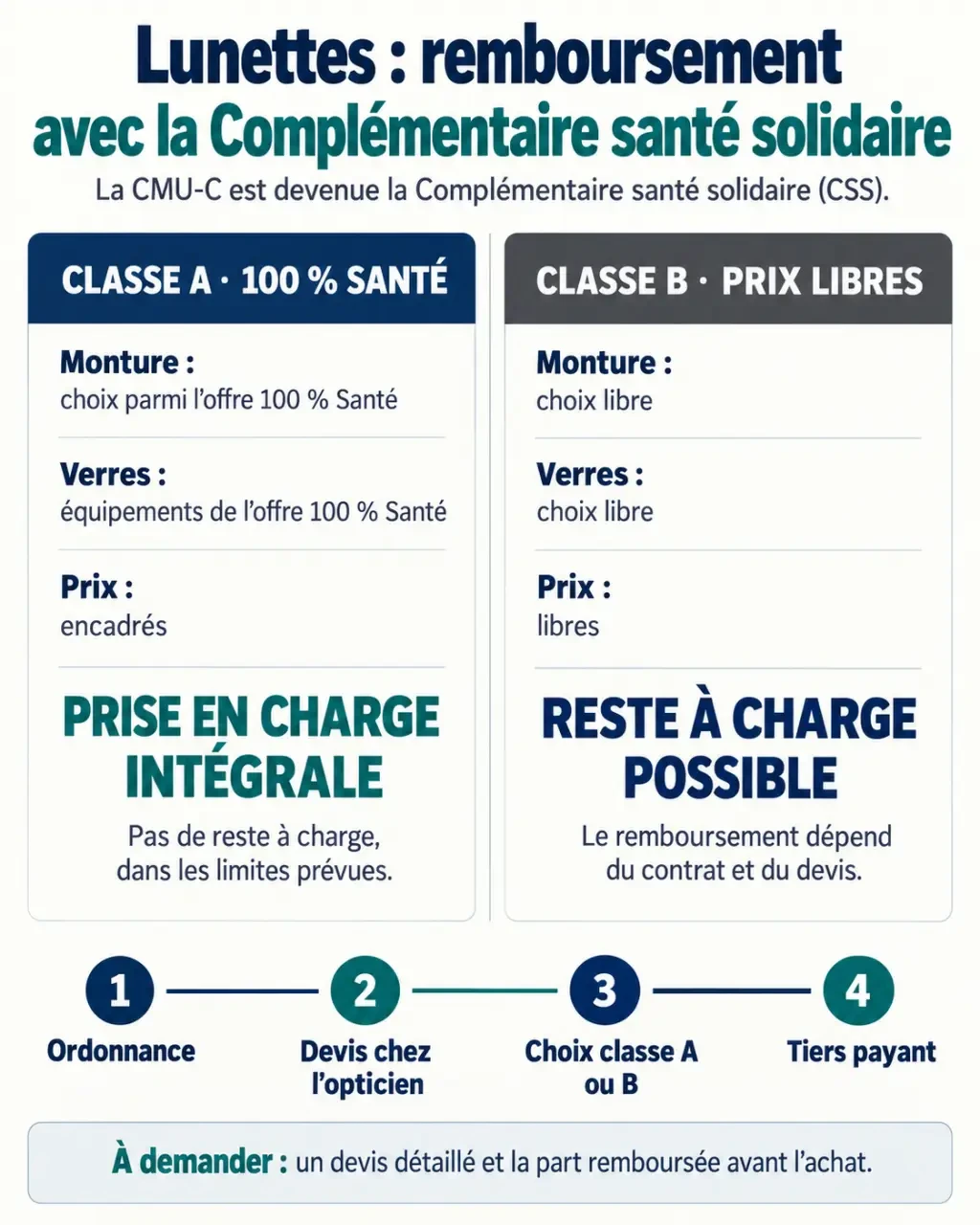 Infographie sur le remboursement des lunettes avec la CMU et la Complémentaire santé solidaire, entre classe A et classe B